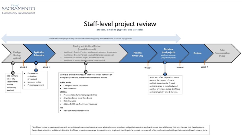 Design Review Process flow chart
