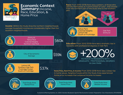 Image of Economic Context Summary-Income Race Education Home Price