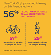 Graphic showing 56% reduction in injuries with protected bikeways