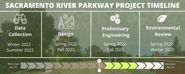 Sacramento River Parkway Project Timeline
