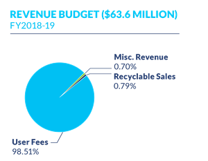 pie chart of revenue 