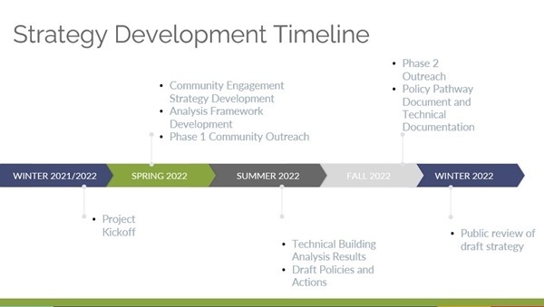 Image of timeline for electrification of existing buildings in city of Sacramento