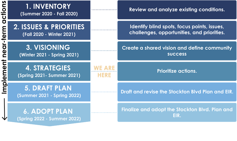 image of stockton blvd plan project timeline