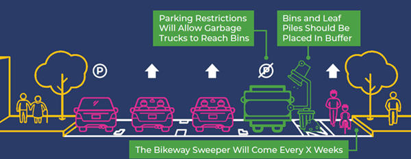 Bins and leaf pile placements for garbage truck access.