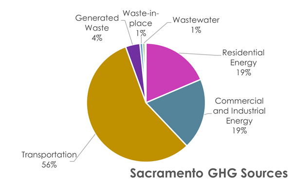 Pie chart of Sacramento GHG sources, transportation is 56%